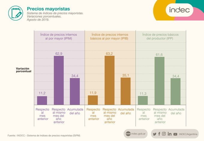 En agosto los precios mayoristas subieron un 11,2%