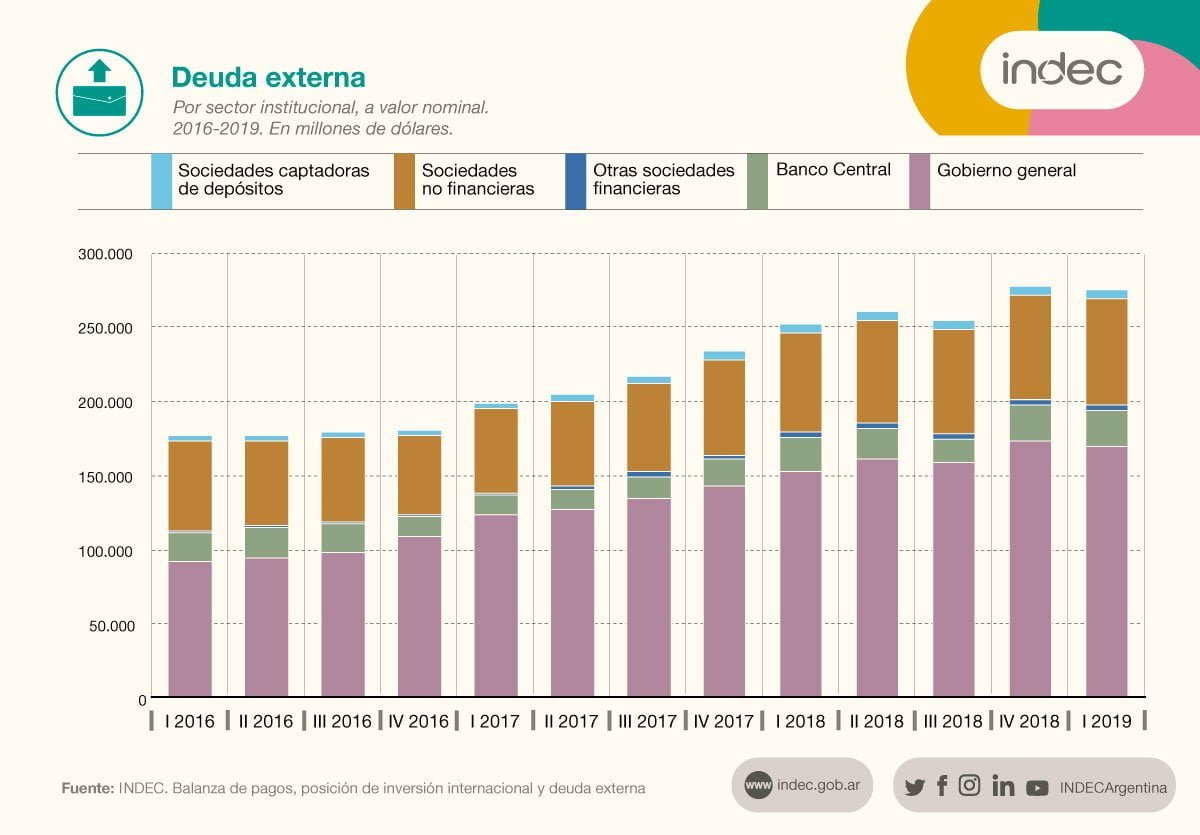 Macri deja un país en default y endeudado como nunca antes