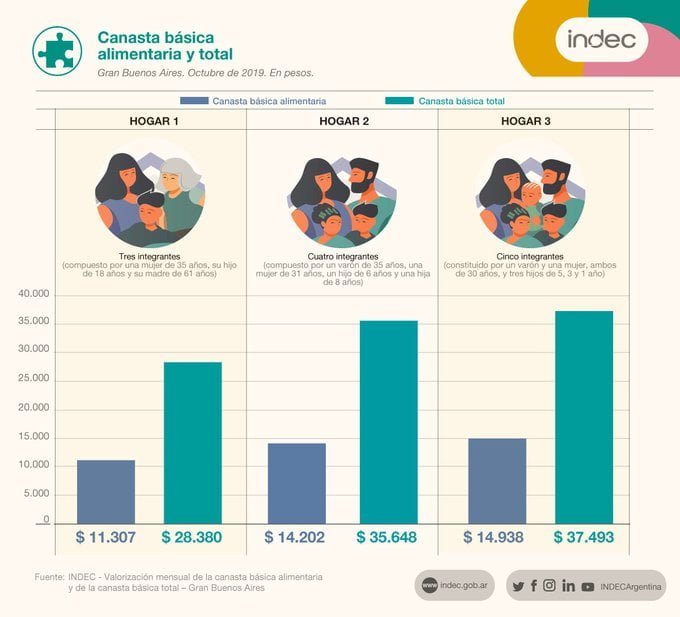Más de 35 mil pesos para no estar en la pobreza