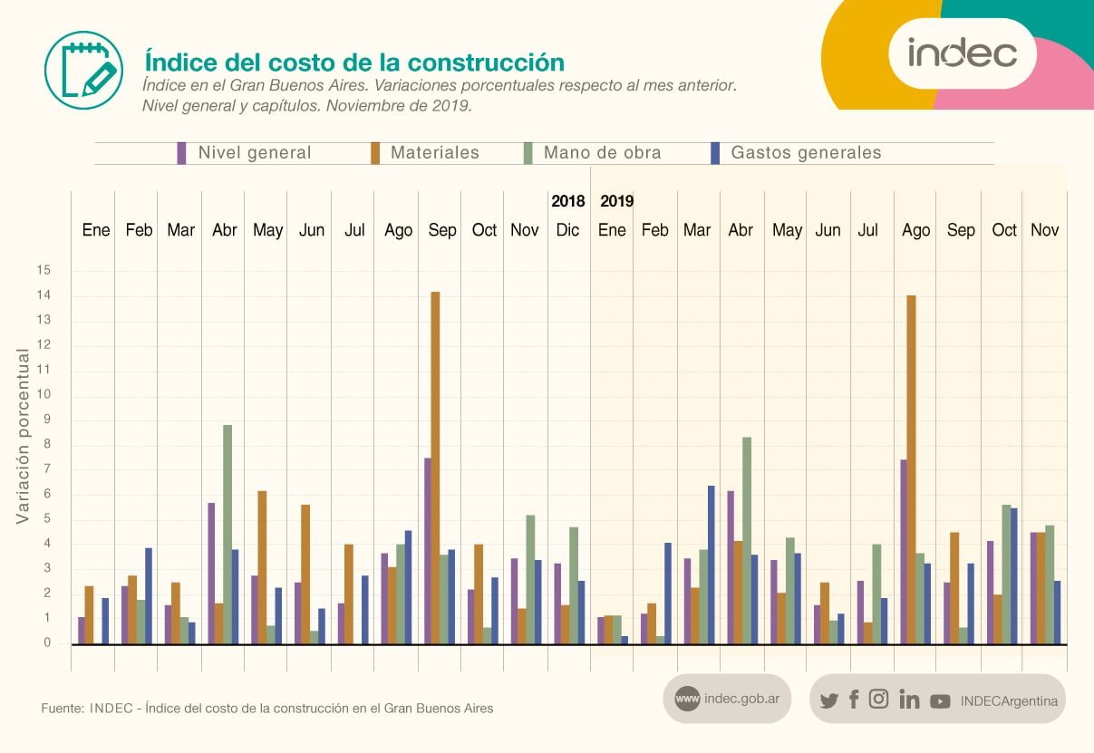 INDEC: Los precios mayoristas subieron un 5,4% en noviembre