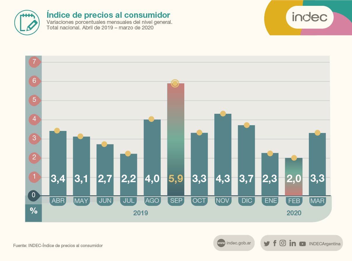 La inflación de marzo fue del 3,3%
