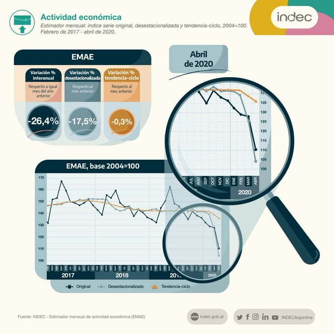 Grafico caída económica abril 2020