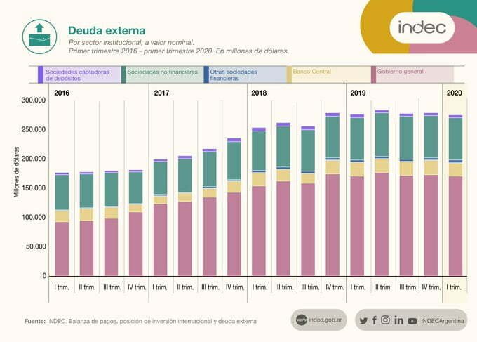 La deuda externa argentina supera los US$ 270 mil millones