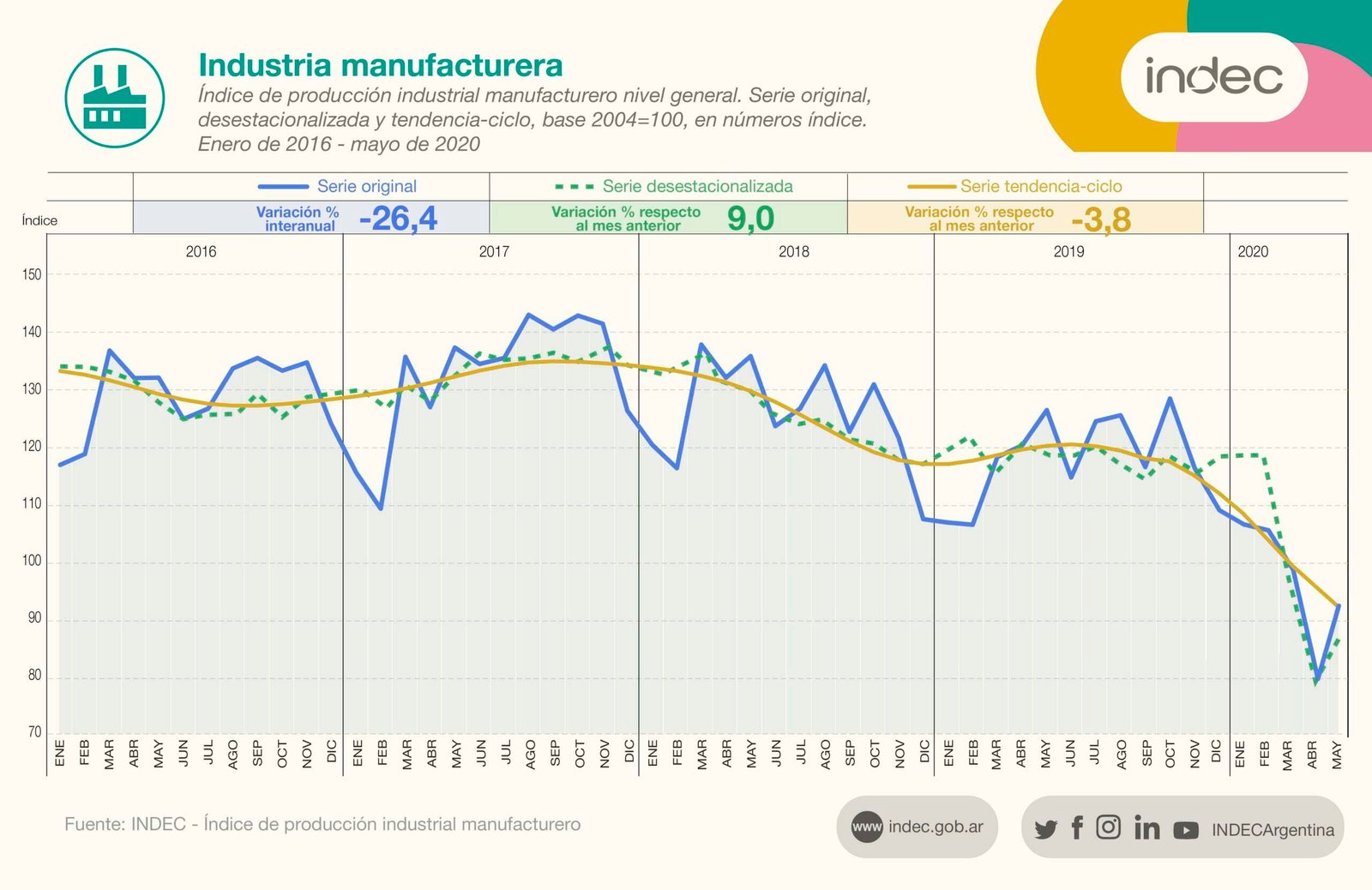 Caída interanual en la producción manufacturera