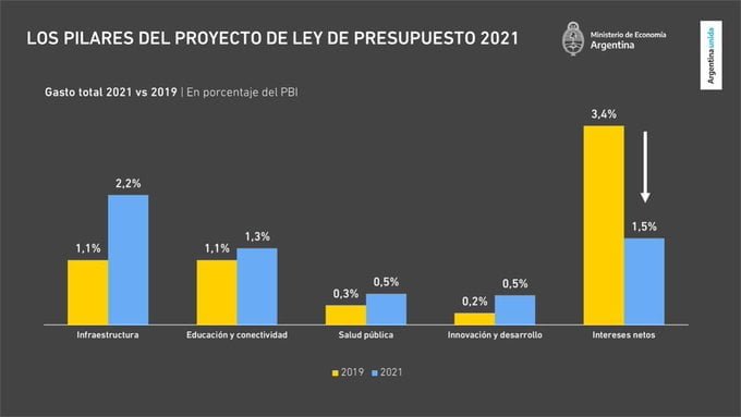 El gobierno envió el presupuesto 2021 al Congreso