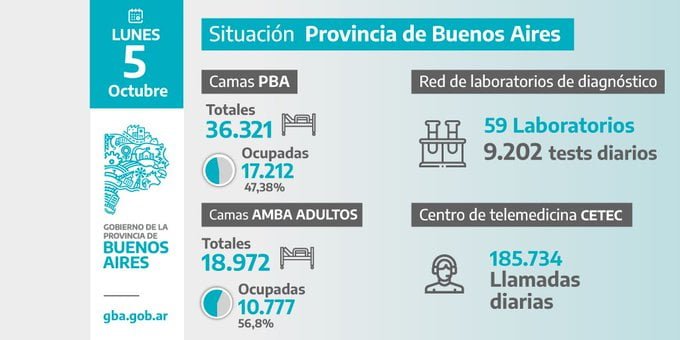 Los datos bonaerenses del Covid 19