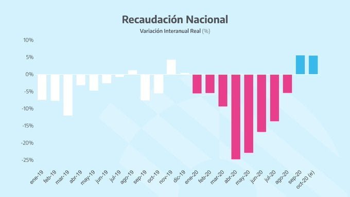 Crecimiento del 44% en la recaudación tributaria