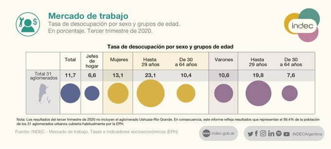 Bajó la tasa de desempleo