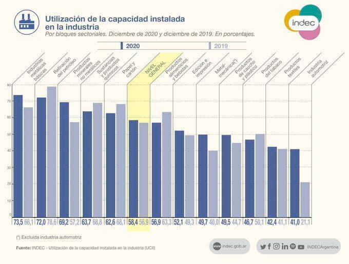 Crecimiento de la actividad industrial