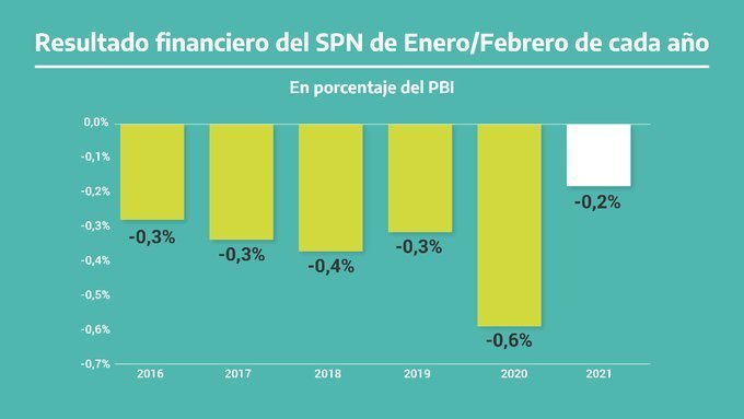 El primer bimestre del año registró el déficit financiero más bajo desde 2016