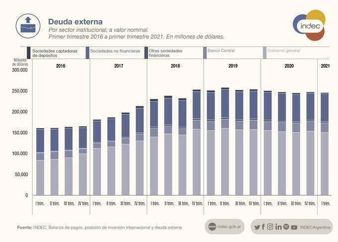 La deuda argentina llega a US$ 270 mil millones