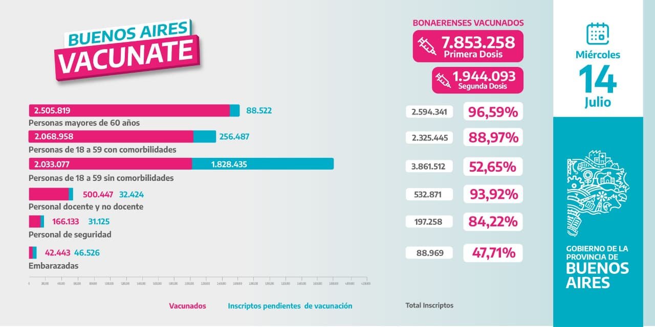 Hay 69 municipios bonaerenses con el 90% de vacunados