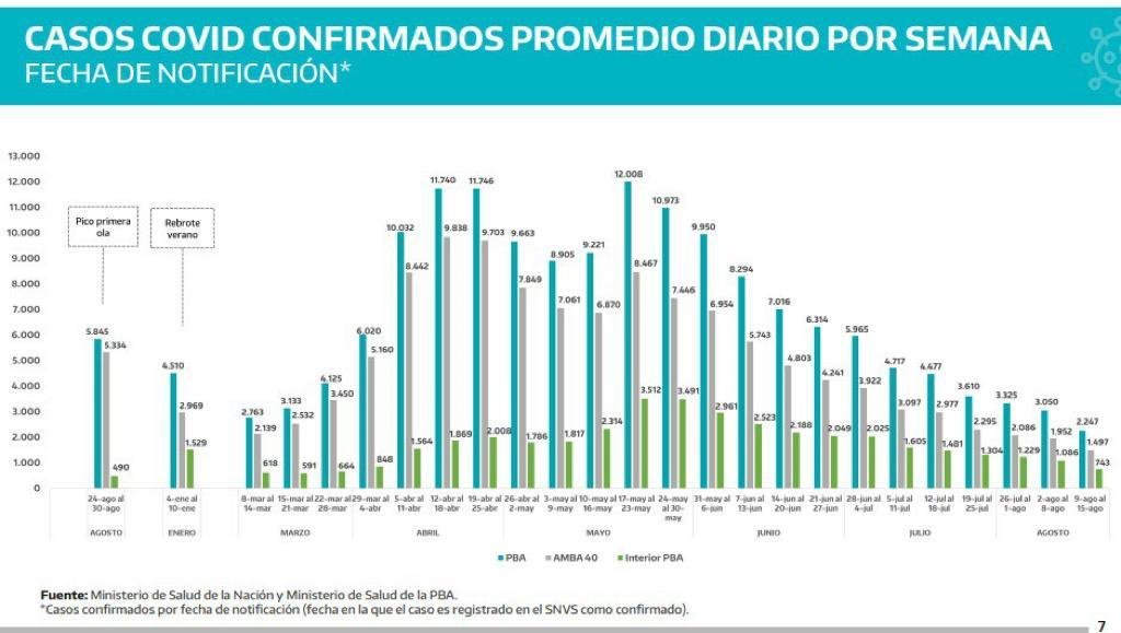 Semana 12 de baja constante de contagios en la provincia de Buenos Aires