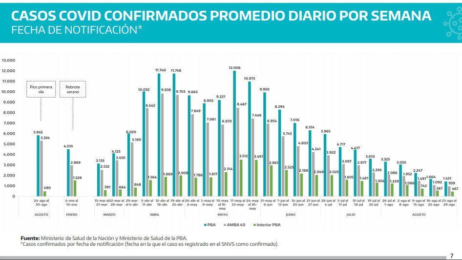 grafico casos confirmados covid PBA hasta agosto 2021