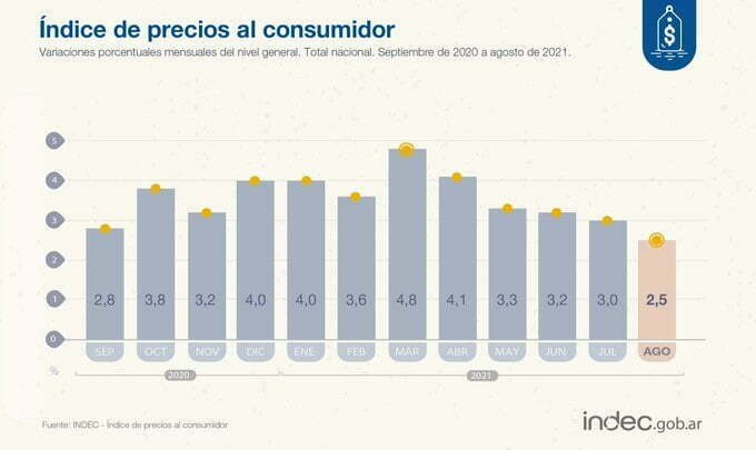 Inflación de agosto 2,5%