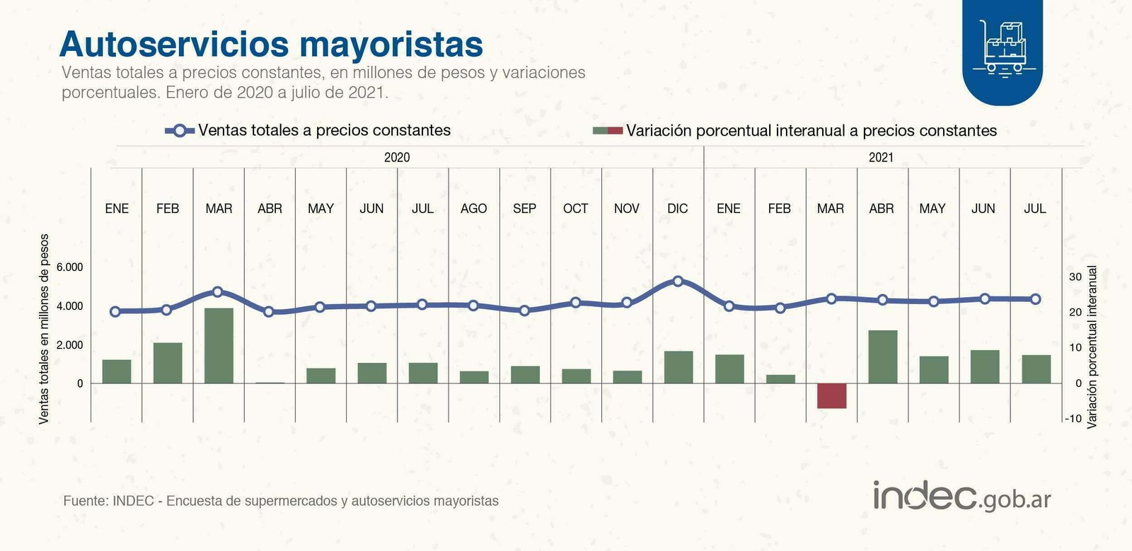 Casi un 8% aumentaron las ventas en autoservicios mayoristas