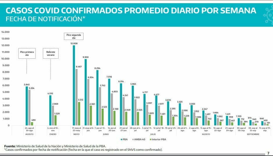 17 semanas consecutivas de caída en los contagios con Covid