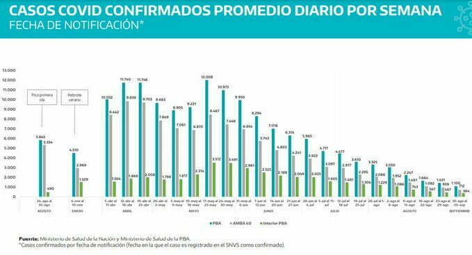 PBA: Sigue bajando la cantidad de nuevos contagiados