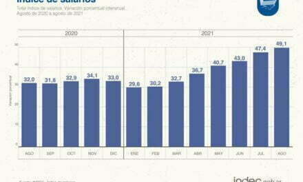 INDEC: Los salarios crecieron por encima de la inflación