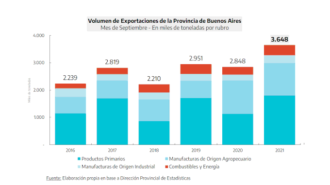 El 35% de las exportaciones nacionales son bonaerenses