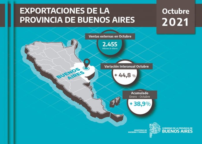 Crecimiento récord de exportaciones bonaerenses