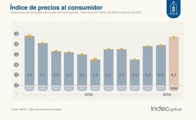 Inflación de febrero 4,7%