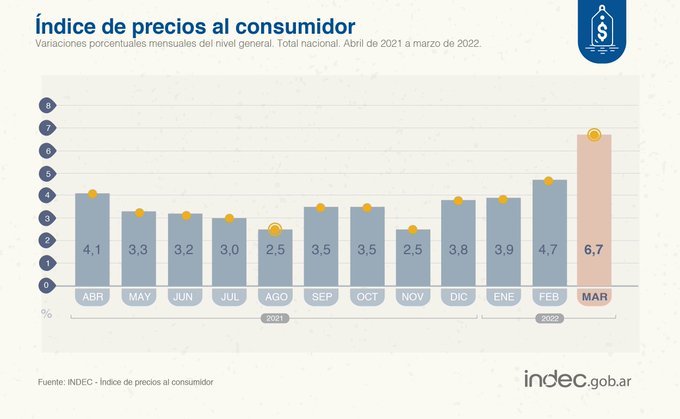 Inflación de marzo 6,7%