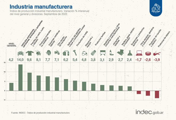 Crece la actividad industrial y la construcción