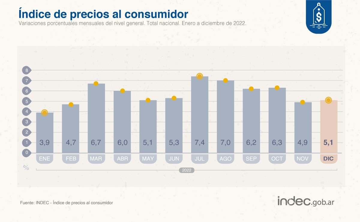 La inflación de diciembre fue del 5,1%