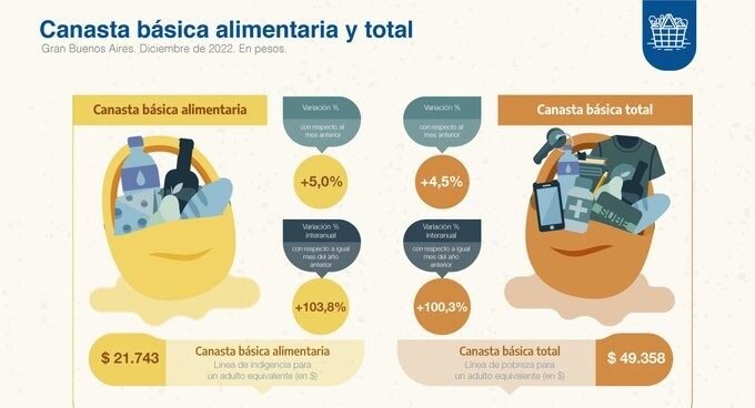 Familia tipo (4 personas) debe tener ingresos de $152.000 para no ser pobre