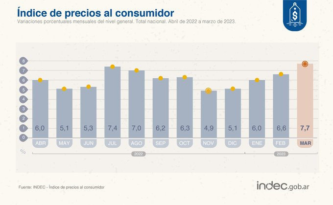 Inflación de marzo fue del 7,7%