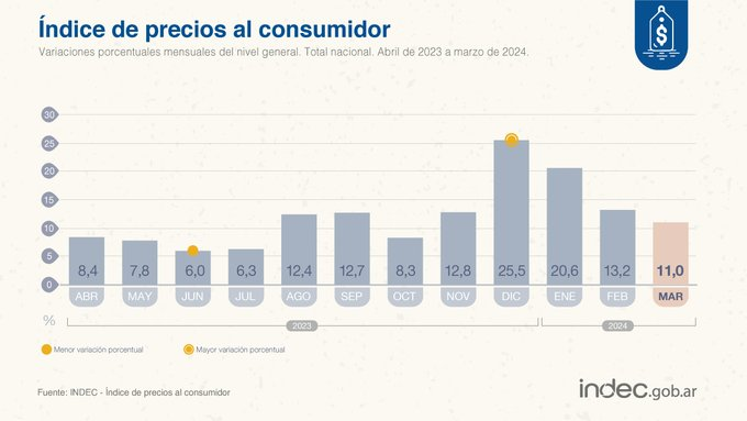 La inflación de marzo fue del 11%