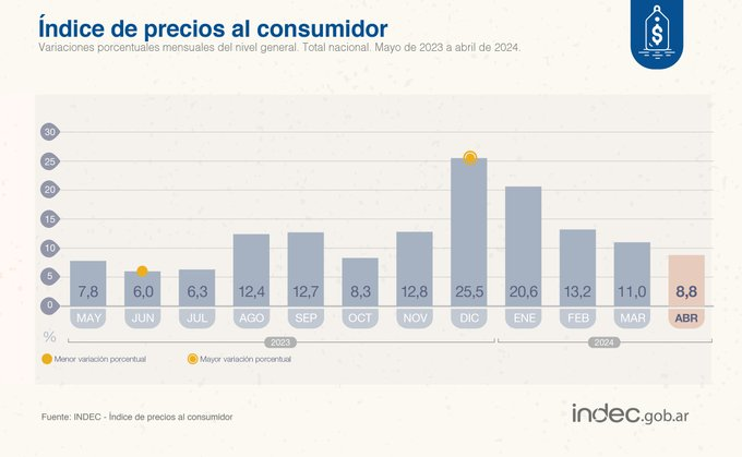 La inflación de abril fue del 8,8%